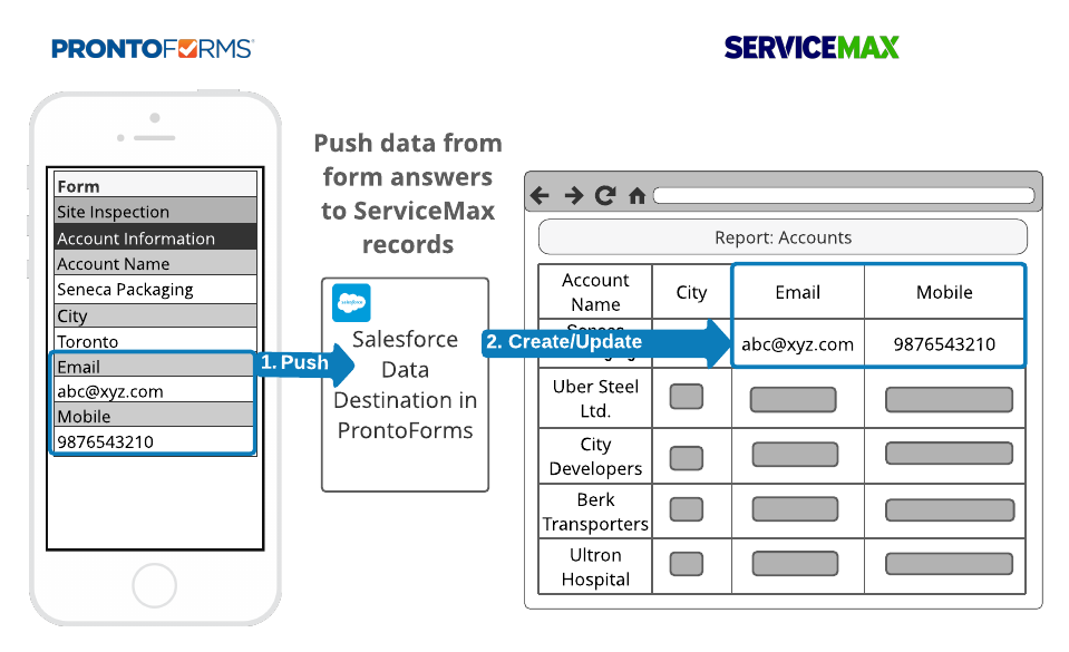 Example of account information in ProntoForms pushed to mapped ServiceMax fields 